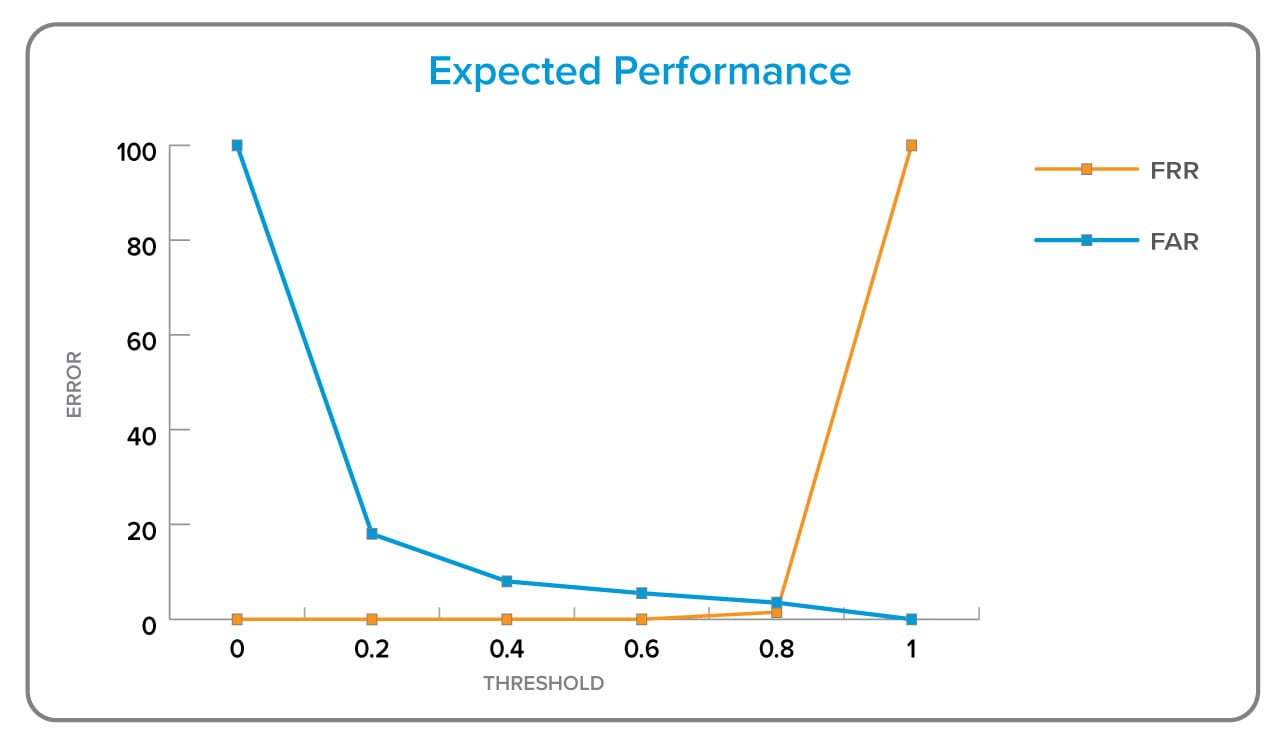 Expected Performance